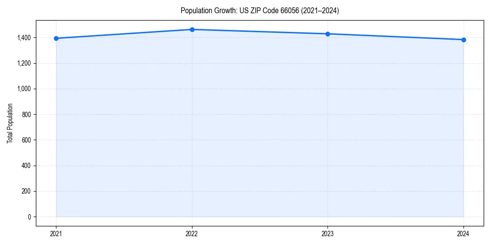 Population trends in