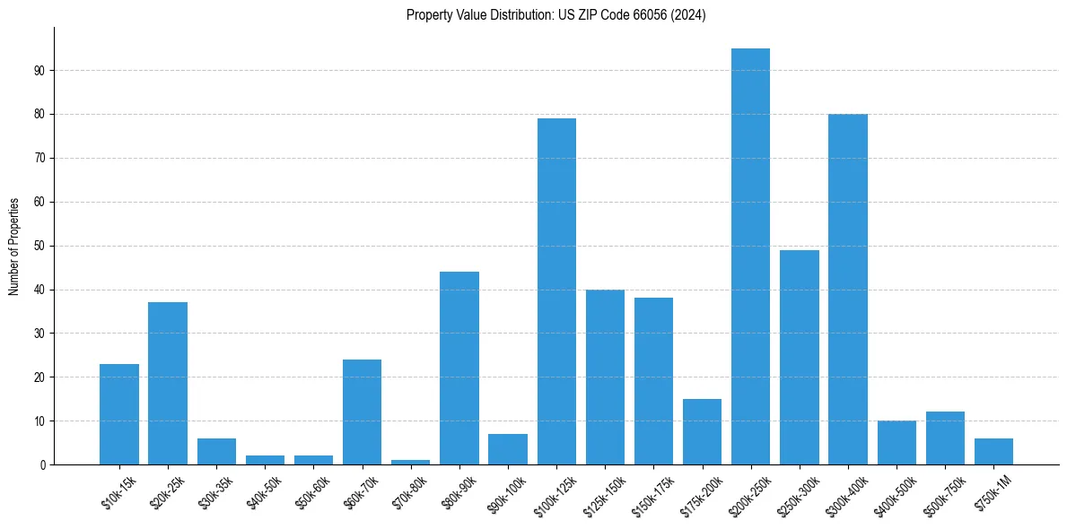 Value Distribution for