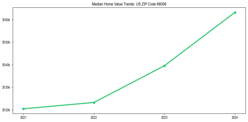 Median property value trends in