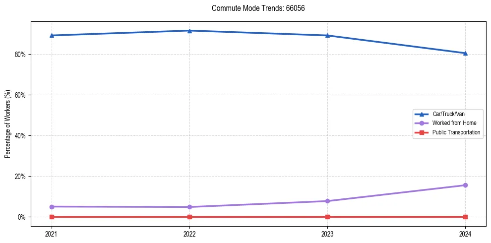 Transportation trends in US ZIP Code 66056