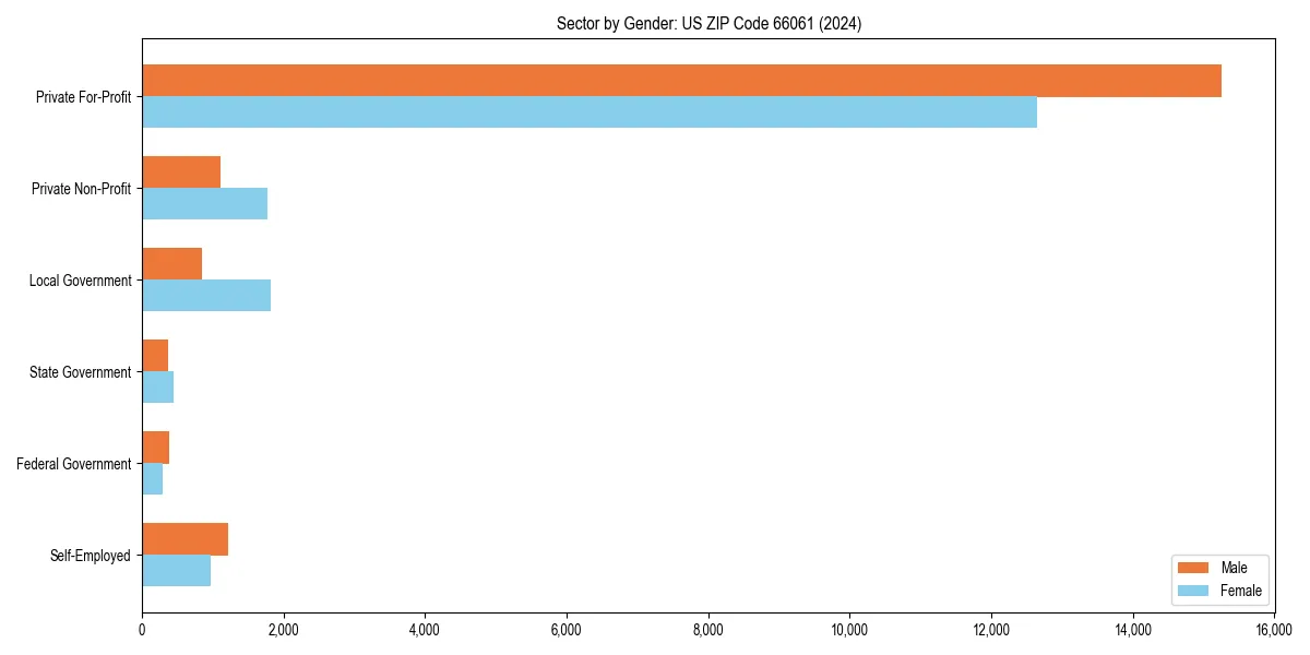 Employment sector breakdown by gender in 
