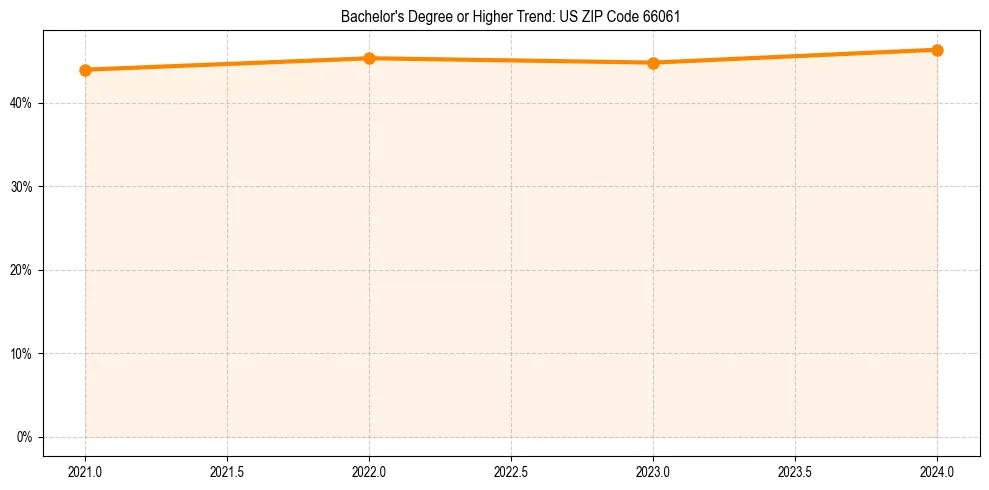 Trend chart showing bachelor degree growth in 