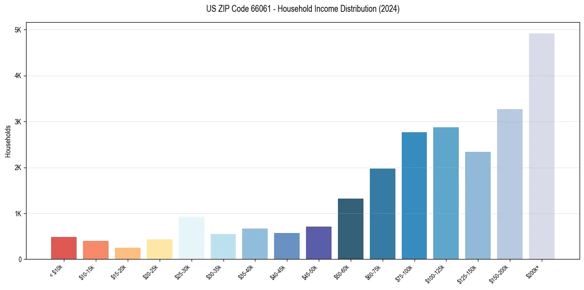 Income Distribution for 