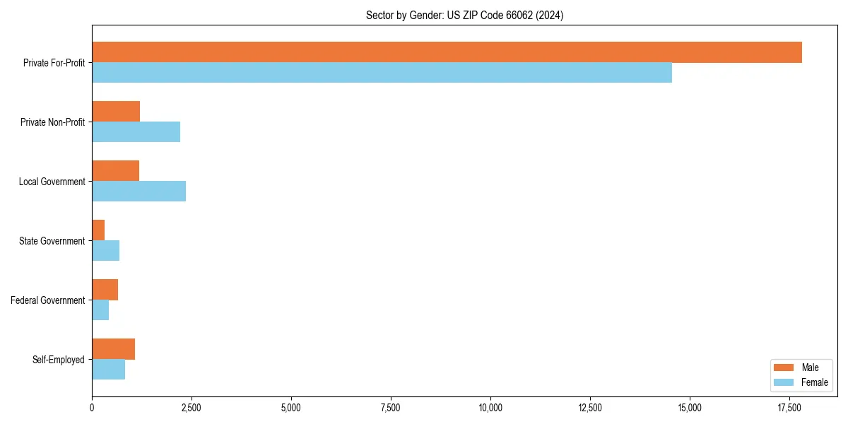 Employment sector breakdown by gender in 