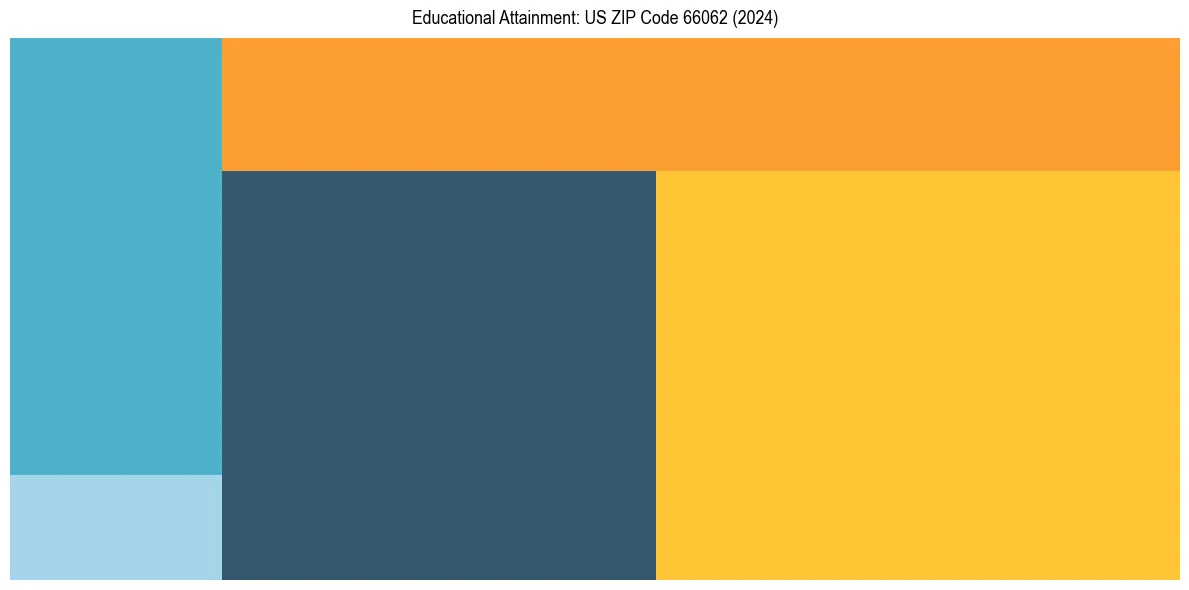 Education Treemap for  in 2024