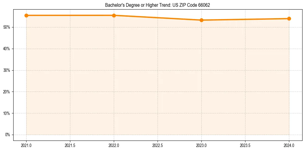 Trend chart showing bachelor degree growth in 