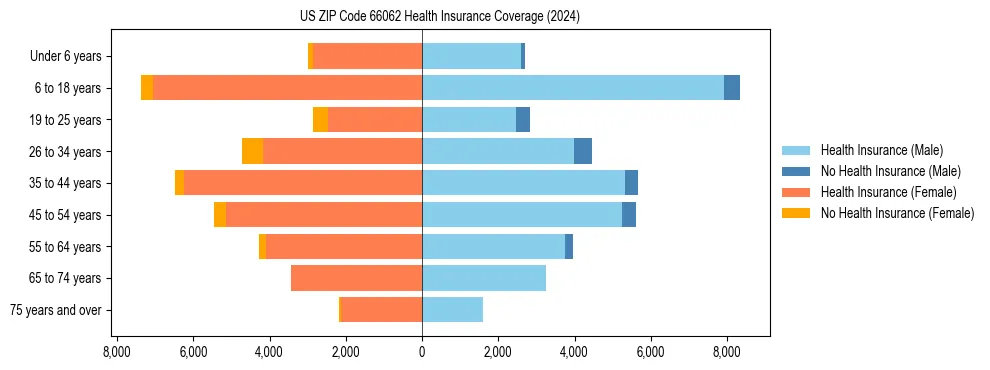 Health insurance pyramid for US ZIP Code 66062