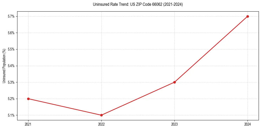 Uninsured trend chart for US ZIP Code 66062
