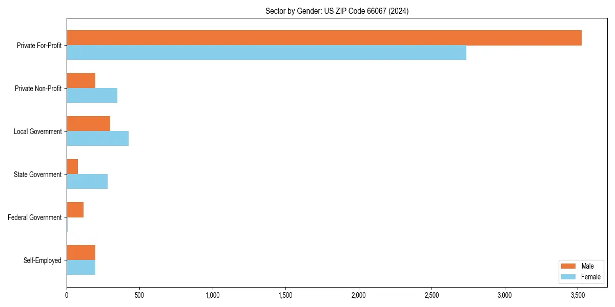 Employment sector breakdown by gender in 