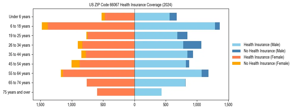 Health insurance pyramid for US ZIP Code 66067