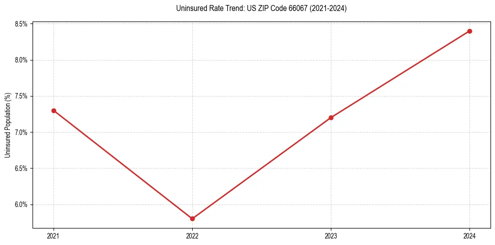 Uninsured trend chart for US ZIP Code 66067