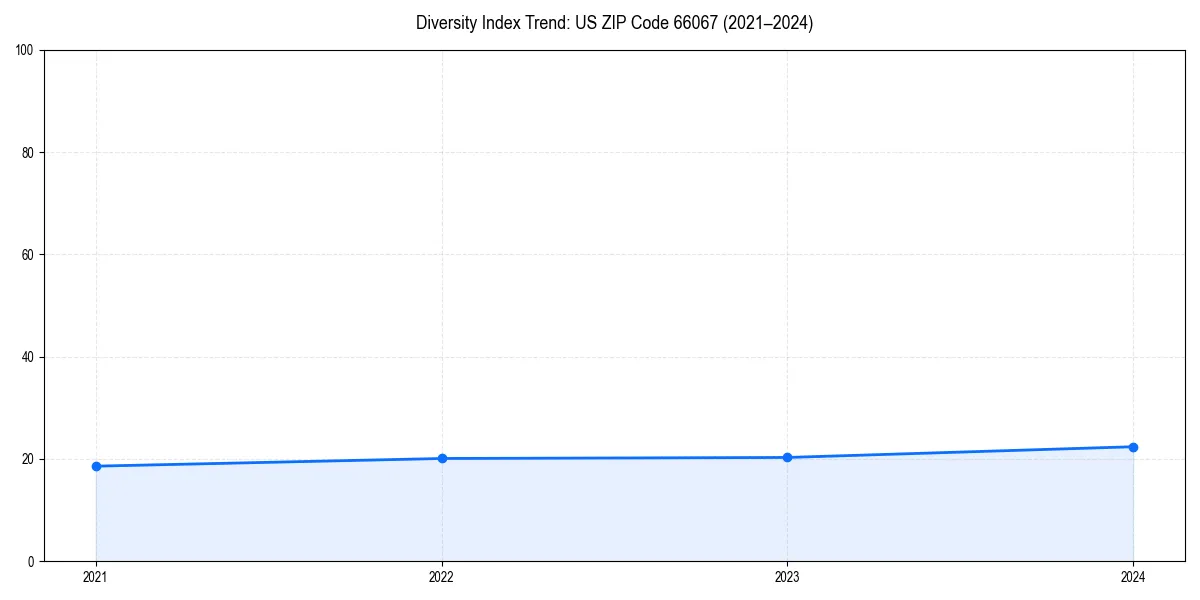 Line chart showing diversity index trends for 