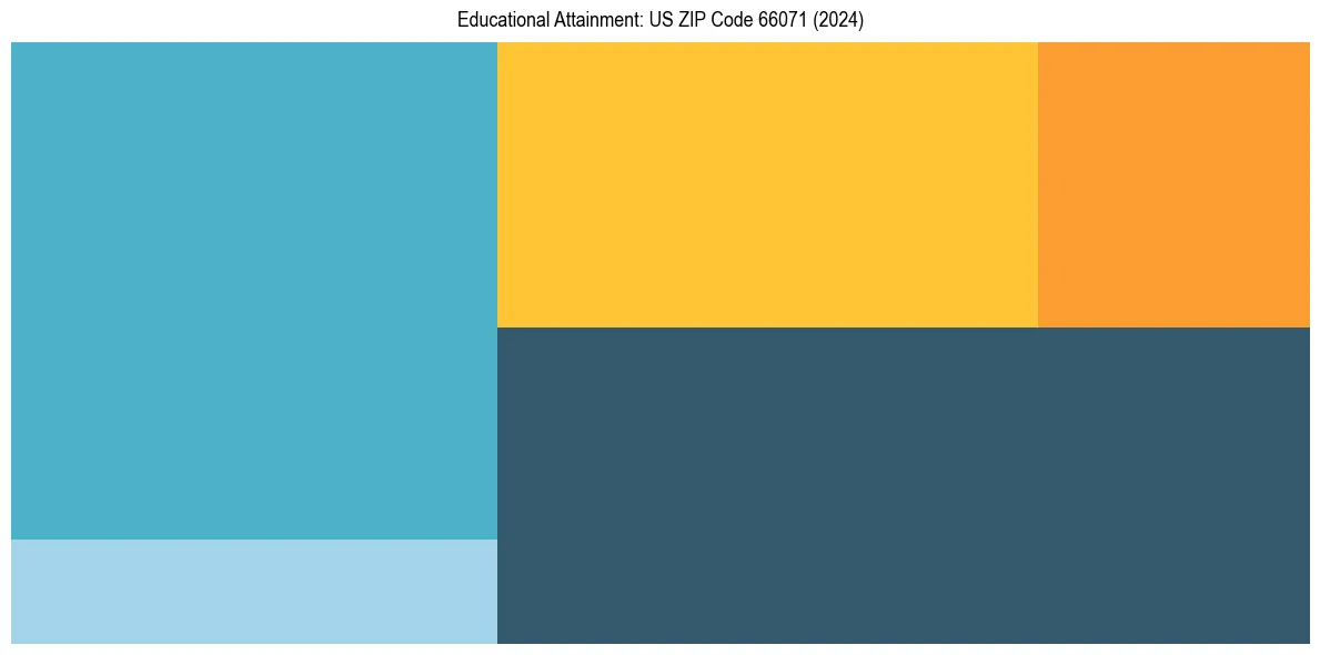 Education Treemap for  in 2024
