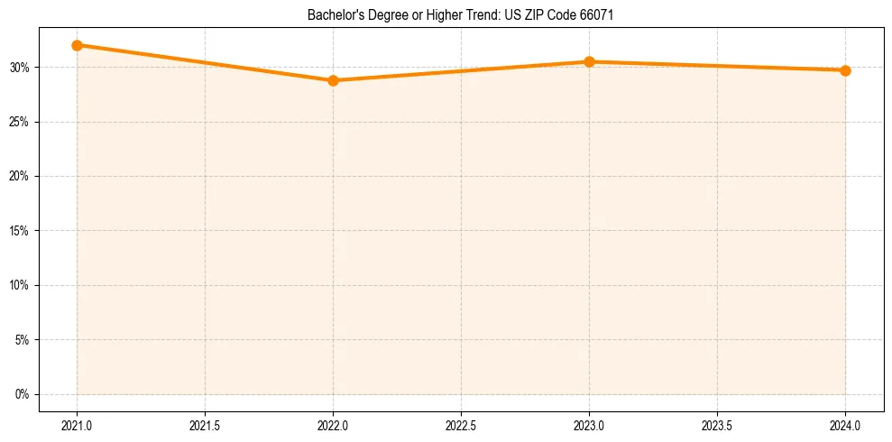 Trend chart showing bachelor degree growth in 