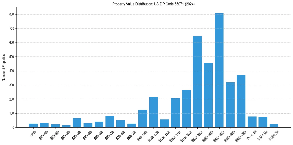 Value Distribution for 
