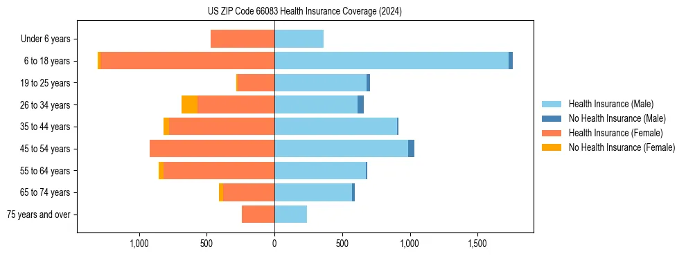 Health insurance pyramid for US ZIP Code 66083
