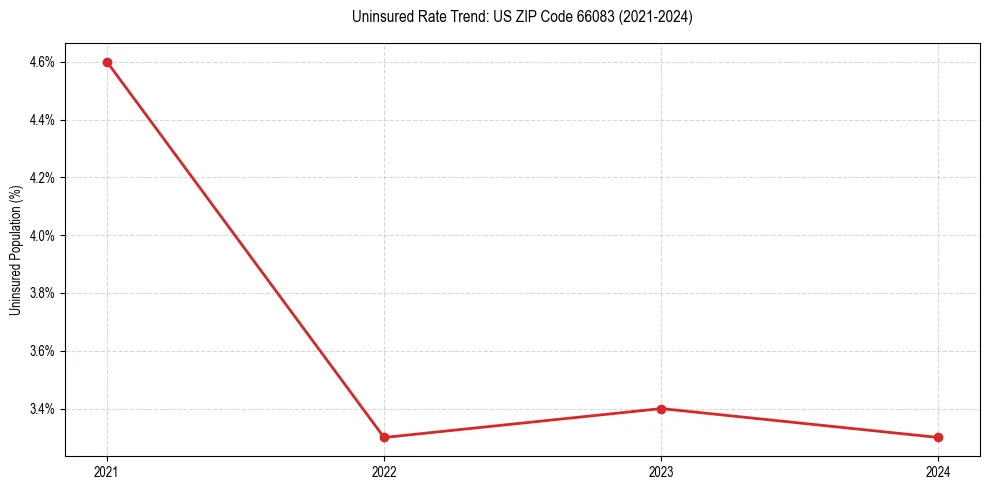 Uninsured trend chart for US ZIP Code 66083