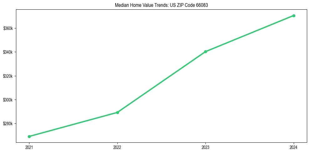 Median property value trends in 