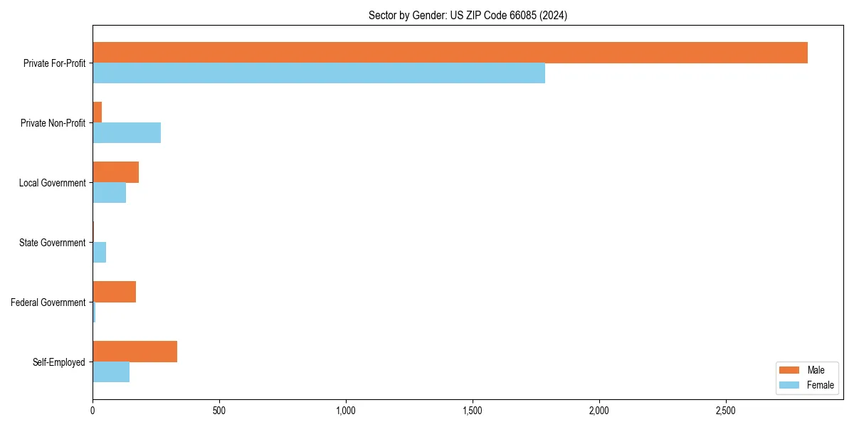 Employment sector breakdown by gender in 