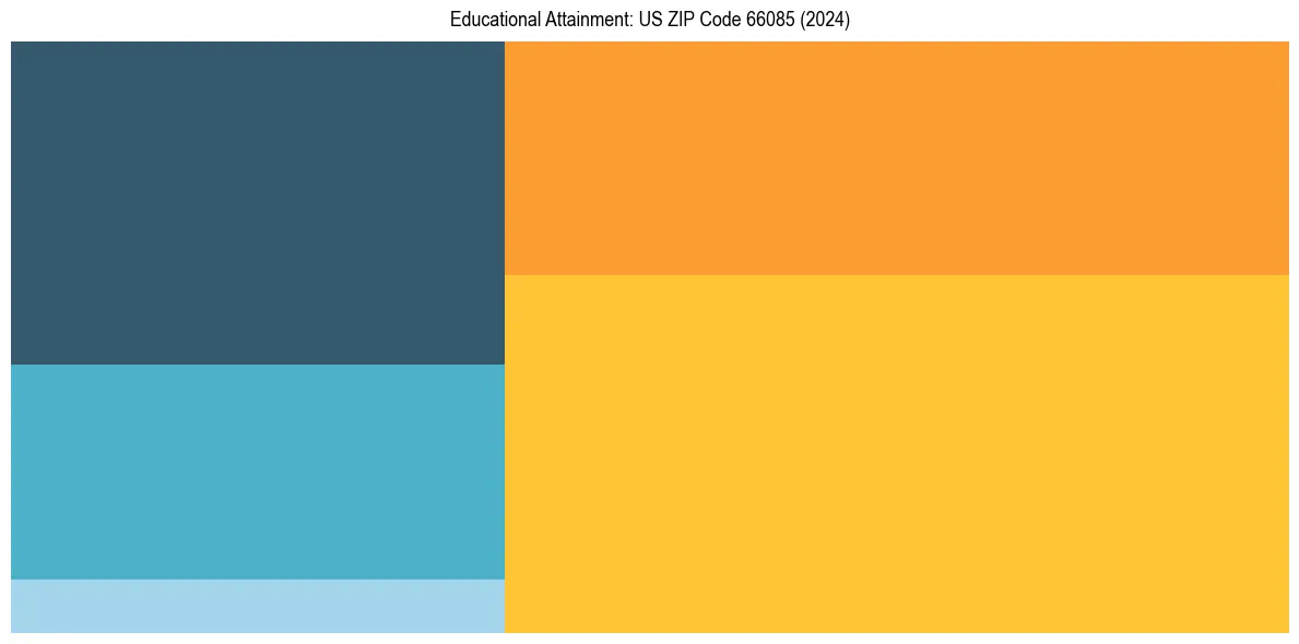 Education Treemap for  in 2024