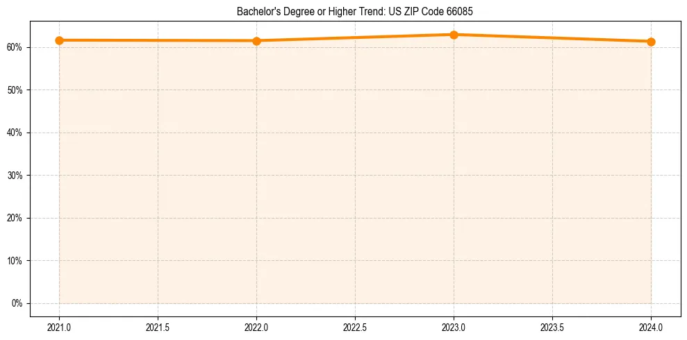 Trend chart showing bachelor degree growth in 