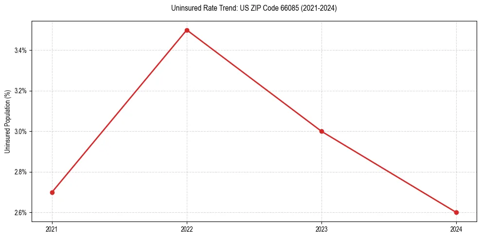 Uninsured trend chart for US ZIP Code 66085