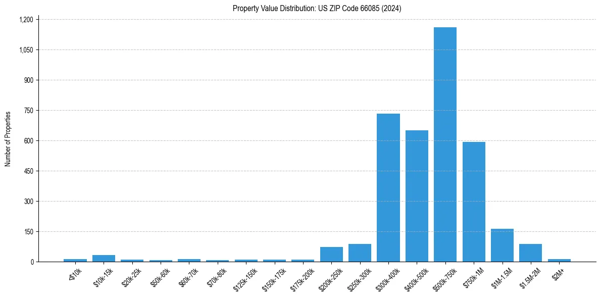 Value Distribution for 