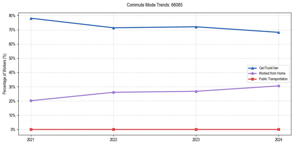 Transportation trends in US ZIP Code 66085