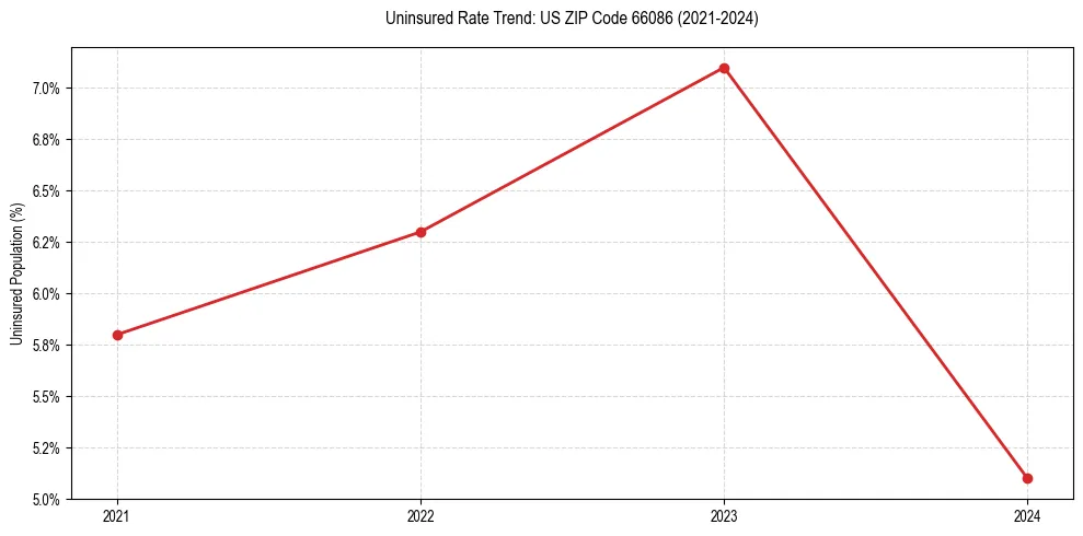 Uninsured trend chart for US ZIP Code 66086