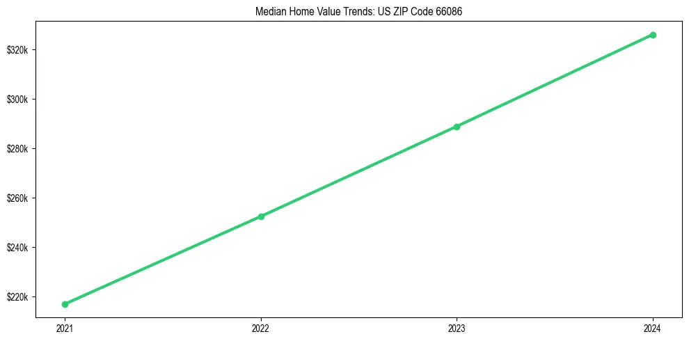 Median property value trends in 