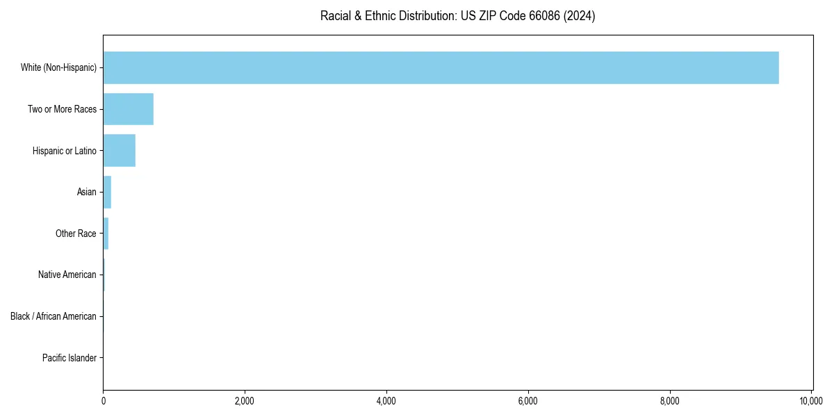 Bar chart showing racial distribution in  for 2024