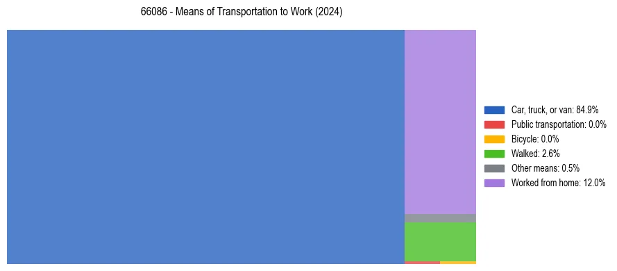 Commute modes in US ZIP Code 66086