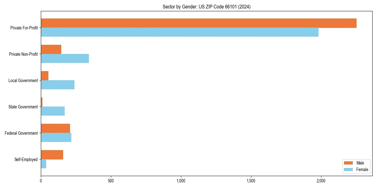 Employment sector breakdown by gender in 