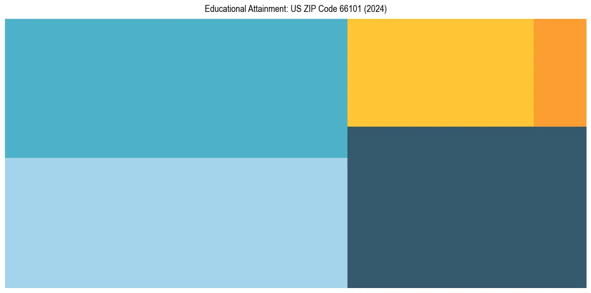 Education Treemap for  in 2024