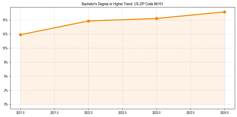 Trend chart showing bachelor degree growth in 