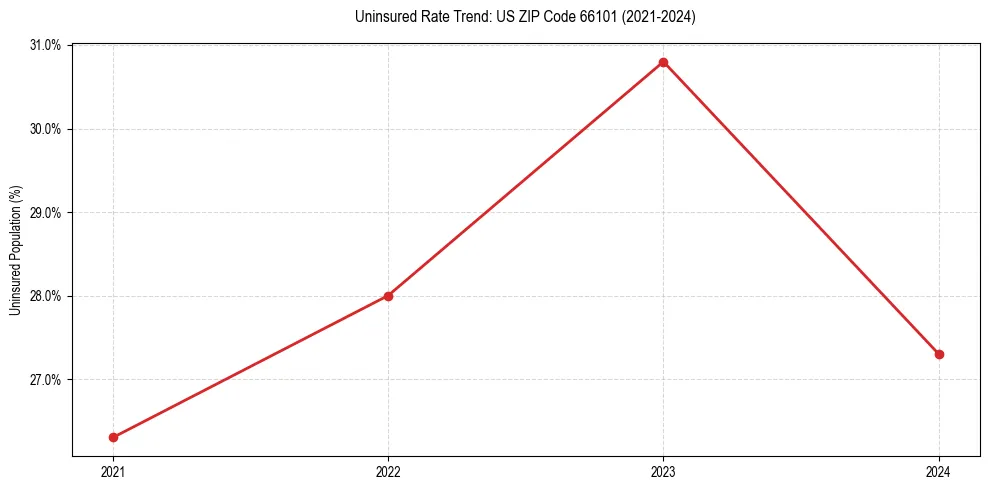 Uninsured trend chart for US ZIP Code 66101