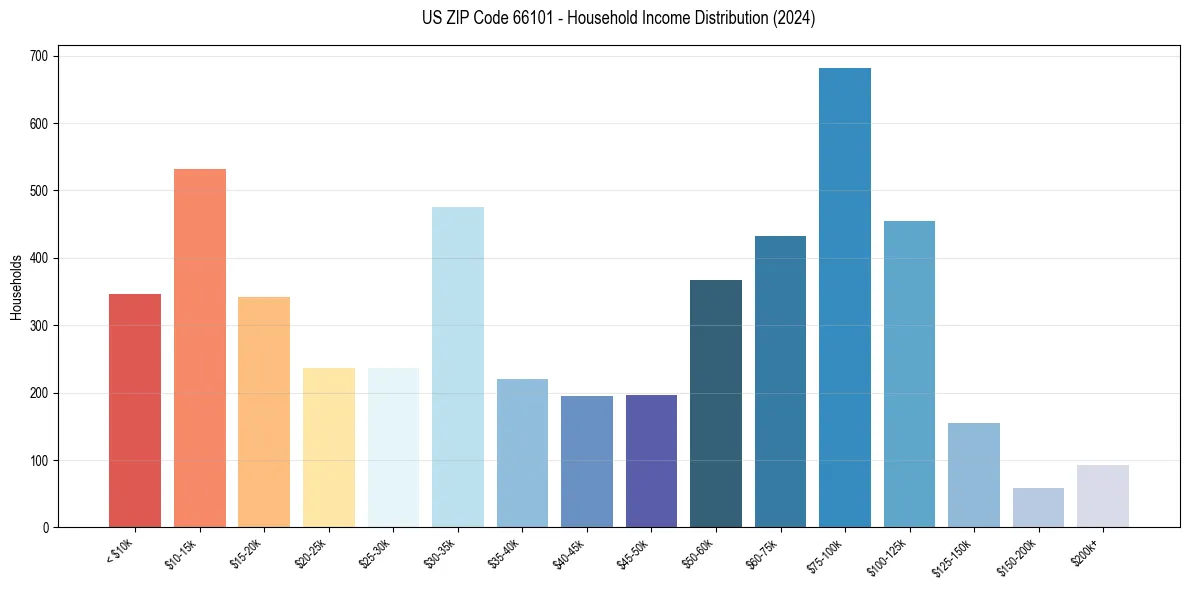 Income Distribution for 