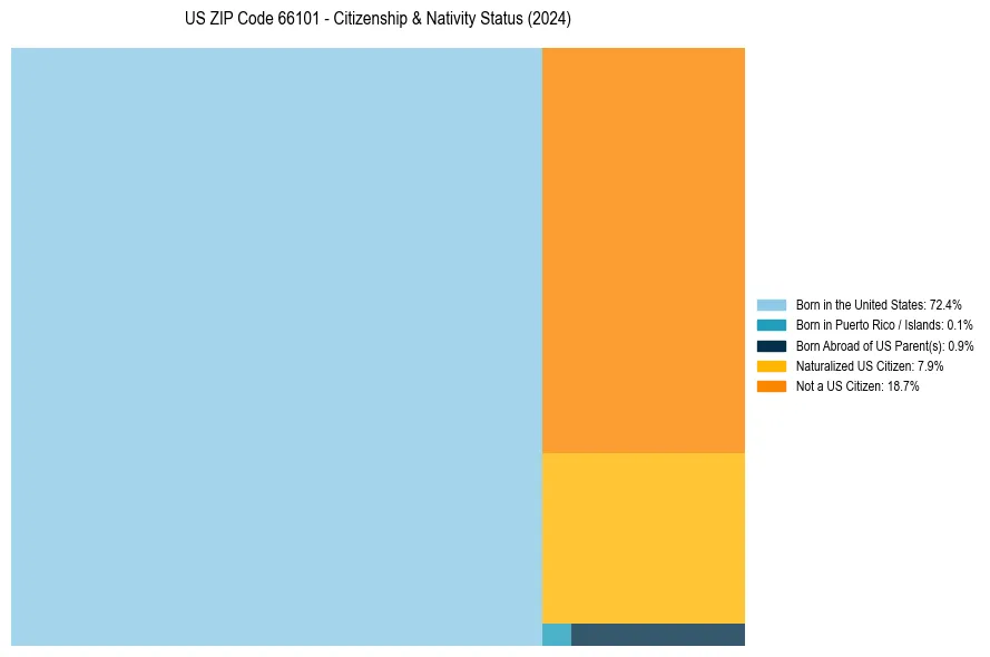 Nativity Treemap for 