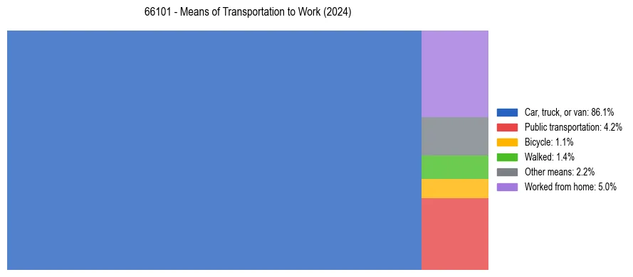 Commute modes in US ZIP Code 66101