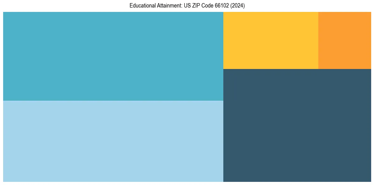 Education Treemap for  in 2024