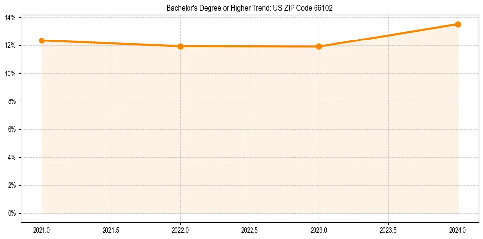 Trend chart showing bachelor degree growth in 