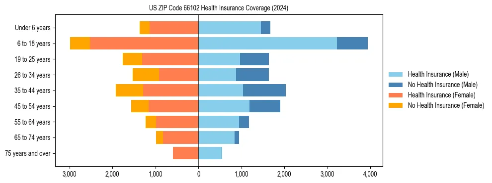 Health insurance pyramid for US ZIP Code 66102