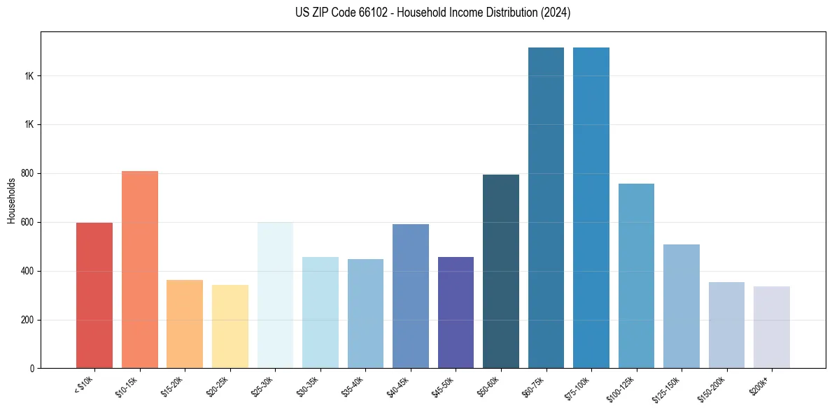 Income Distribution for 