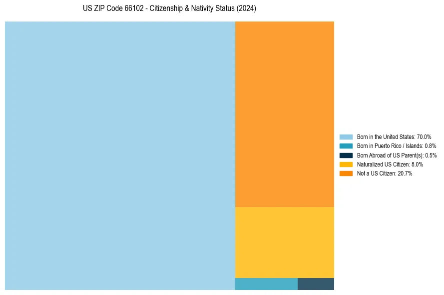 Nativity Treemap for 