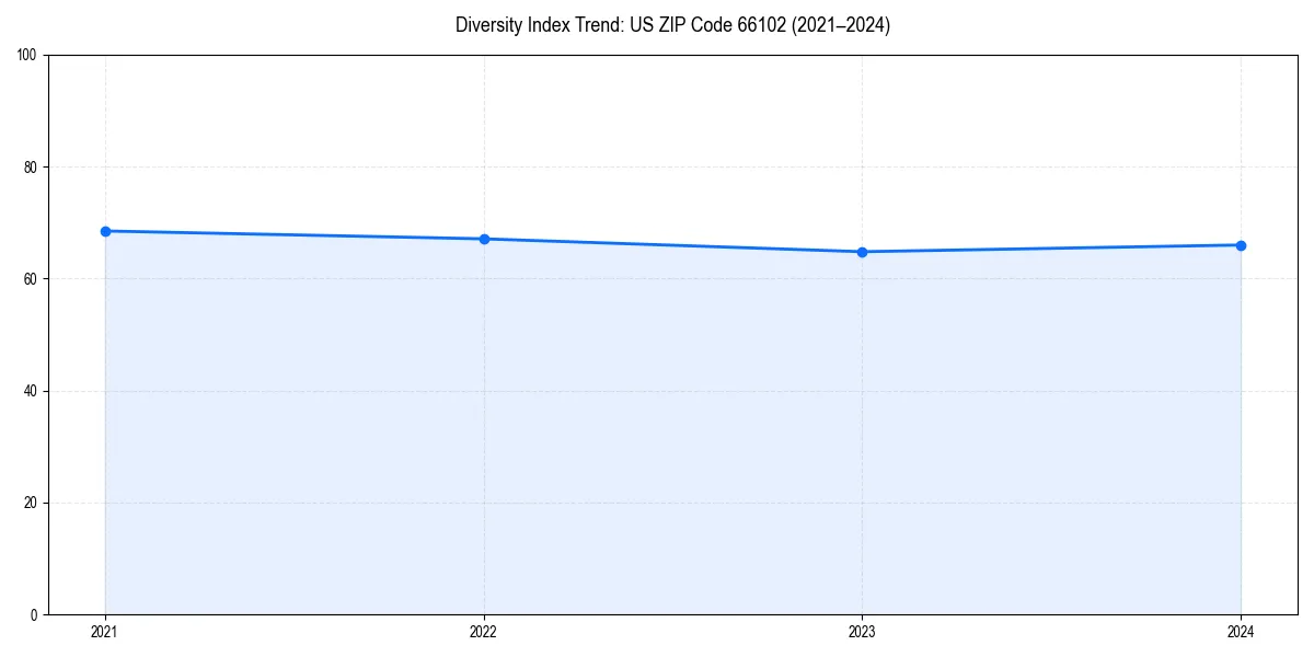 Line chart showing diversity index trends for 