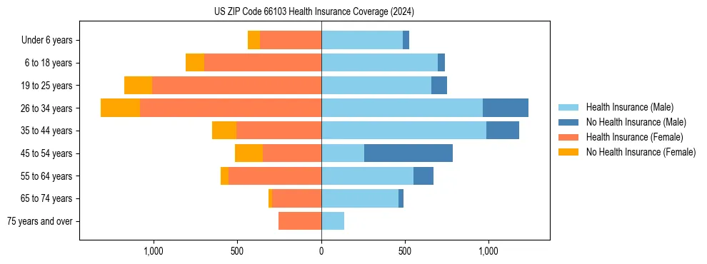 Health insurance pyramid for US ZIP Code 66103