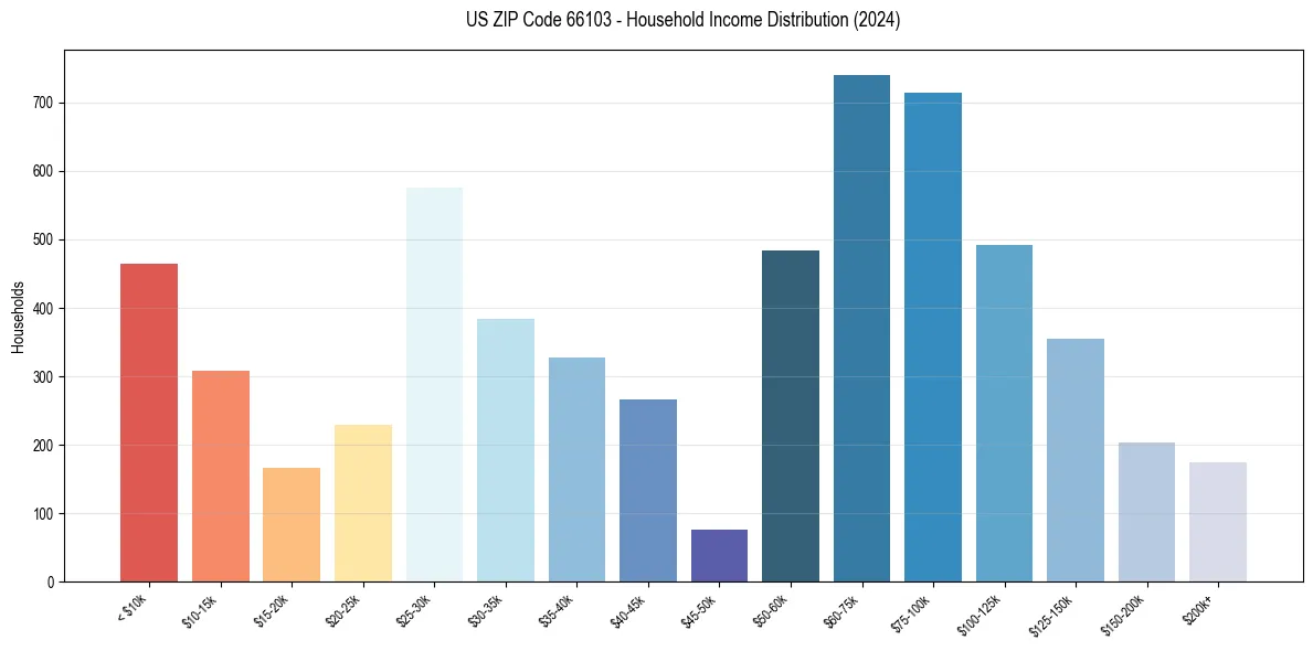 Income Distribution for 
