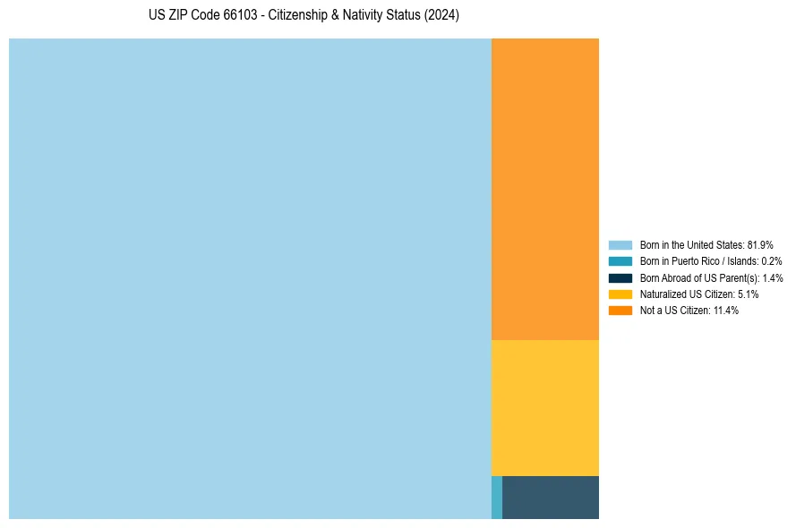 Nativity Treemap for 