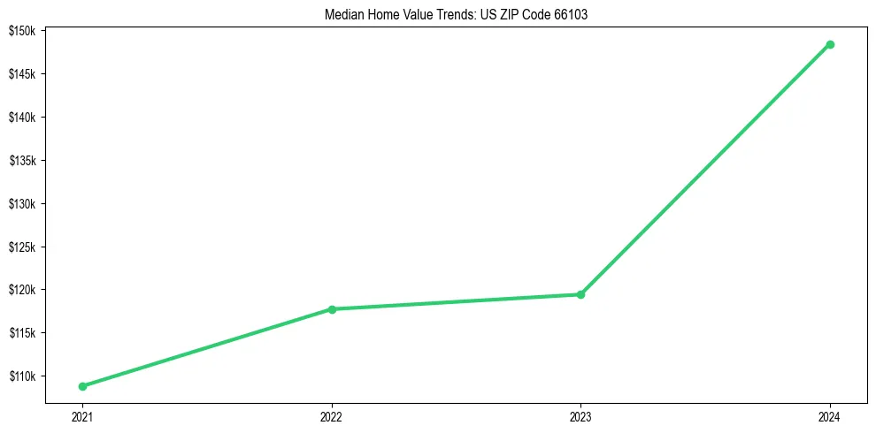 Median property value trends in 