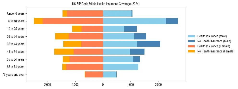 Health insurance pyramid for US ZIP Code 66104